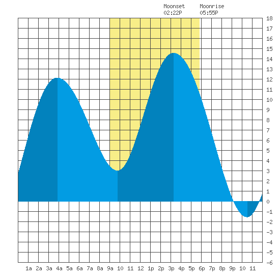 Gravel Point tide chart for Tuesday, October 31, 2023