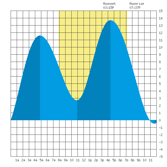 Gravel Point tide chart for Tuesday, October 3, 2023