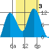 Gravel Point tide chart for Tuesday, October 3, 2023