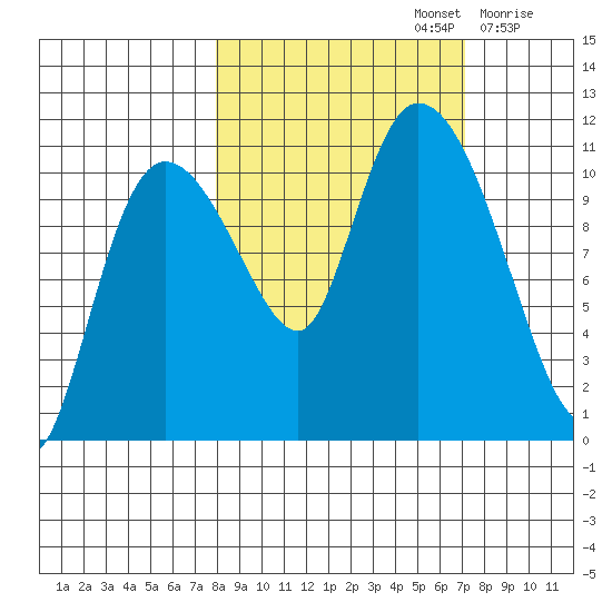 Gravel Point tide chart for Wednesday, October 4, 2023