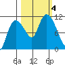 Gravel Point tide chart for Wednesday, October 4, 2023