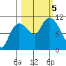 Gravel Point tide chart for Thursday, October 5, 2023
