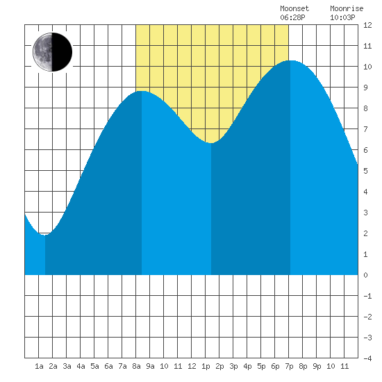 Gravel Point tide chart for Friday, October 6, 2023