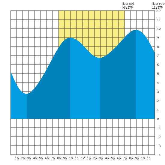 Gravel Point tide chart for Saturday, October 7, 2023