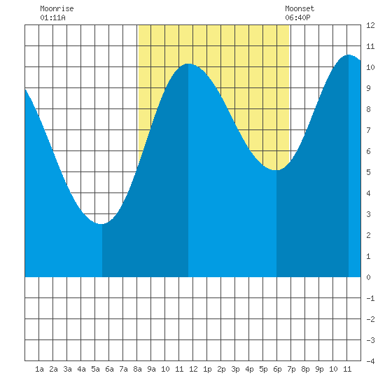 Gravel Point tide chart for Monday, October 9, 2023