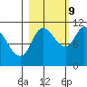 Gravel Point tide chart for Monday, October 9, 2023
