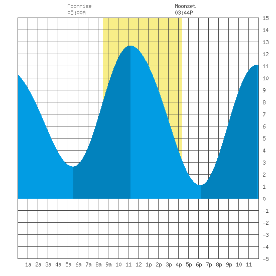 Gravel Point tide chart for Friday, November 10, 2023