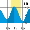 Gravel Point tide chart for Friday, November 10, 2023