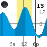Gravel Point tide chart for Monday, November 13, 2023