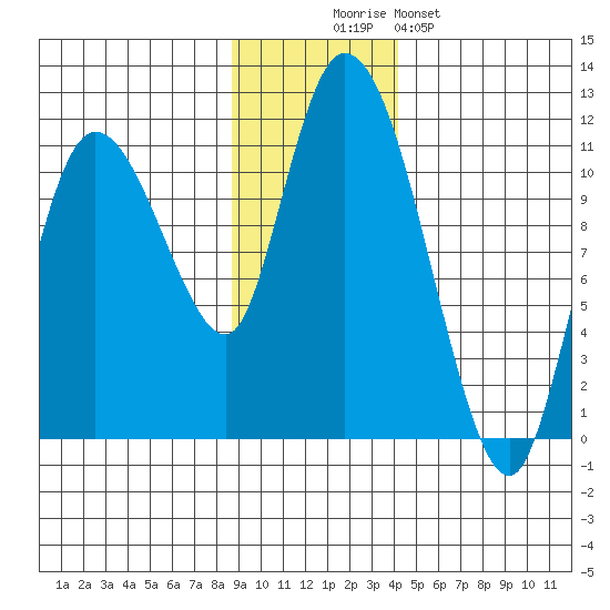 Gravel Point tide chart for Wednesday, November 15, 2023