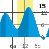 Gravel Point tide chart for Wednesday, November 15, 2023