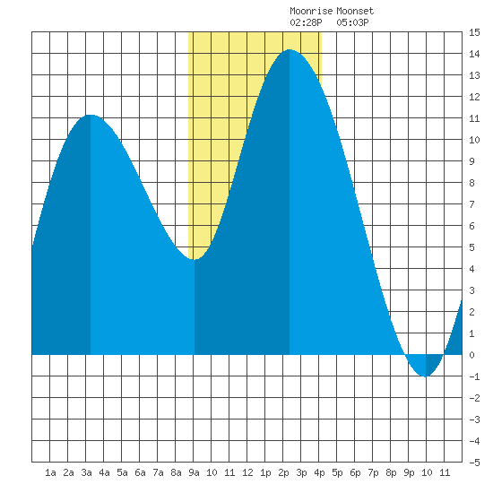 Gravel Point tide chart for Thursday, November 16, 2023