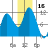 Gravel Point tide chart for Thursday, November 16, 2023