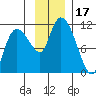 Gravel Point tide chart for Friday, November 17, 2023