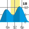 Gravel Point tide chart for Saturday, November 18, 2023