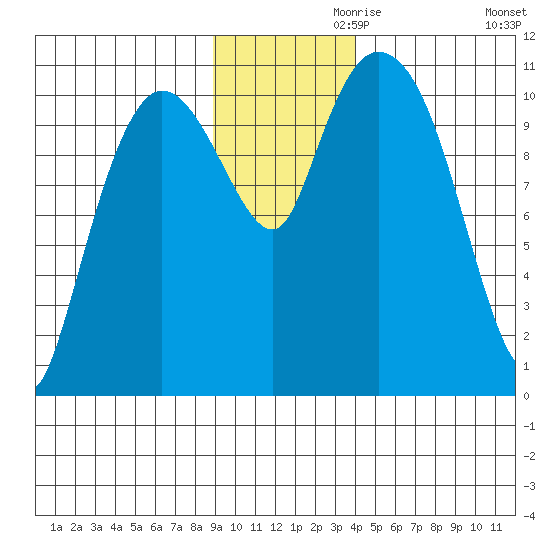 Gravel Point tide chart for Sunday, November 19, 2023