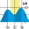 Gravel Point tide chart for Sunday, November 19, 2023