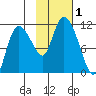 Gravel Point tide chart for Wednesday, November 1, 2023