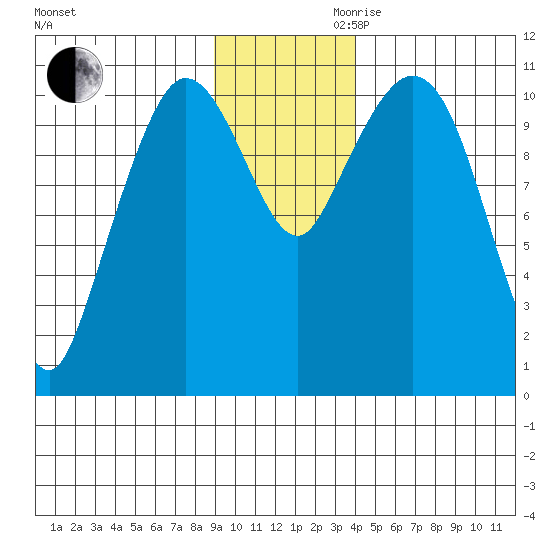 Gravel Point tide chart for Monday, November 20, 2023