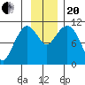 Gravel Point tide chart for Monday, November 20, 2023