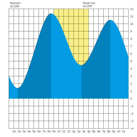 Gravel Point tide chart for Tuesday, November 21, 2023
