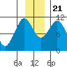 Gravel Point tide chart for Tuesday, November 21, 2023