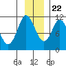Gravel Point tide chart for Wednesday, November 22, 2023