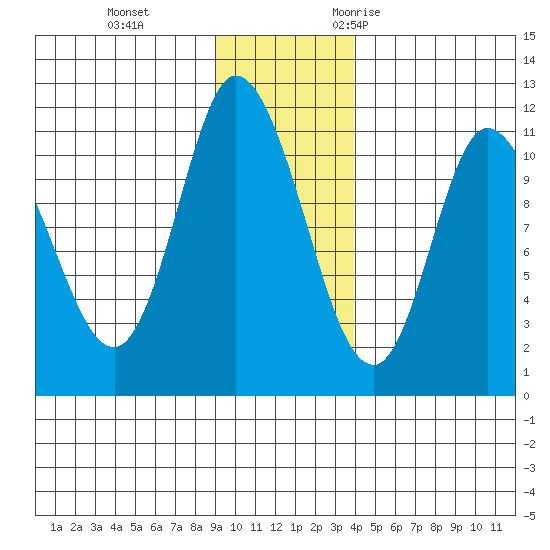 Gravel Point tide chart for Thursday, November 23, 2023