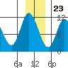 Gravel Point tide chart for Thursday, November 23, 2023