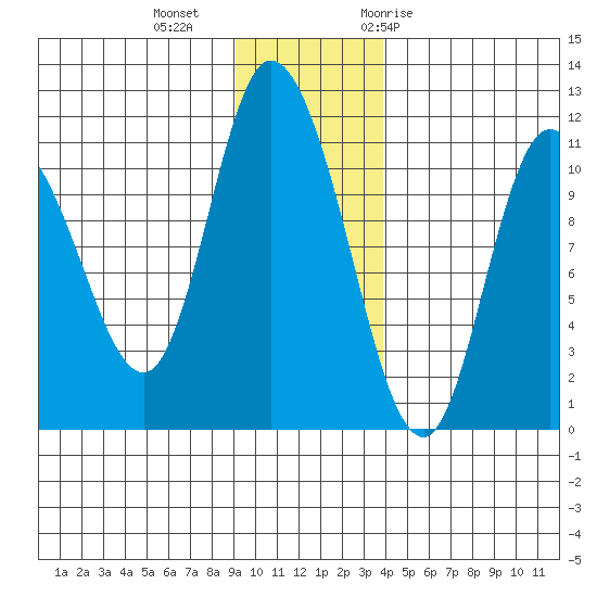 Gravel Point tide chart for Friday, November 24, 2023
