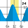 Gravel Point tide chart for Friday, November 24, 2023