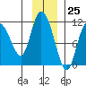 Gravel Point tide chart for Saturday, November 25, 2023