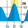Gravel Point tide chart for Sunday, November 26, 2023