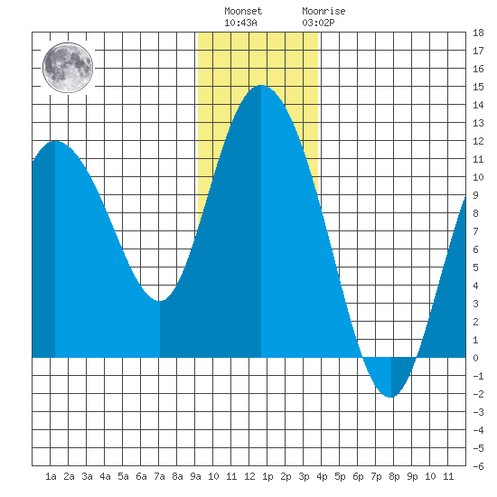 Gravel Point tide chart for Monday, November 27, 2023