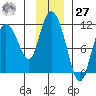 Gravel Point tide chart for Monday, November 27, 2023