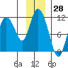 Gravel Point tide chart for Tuesday, November 28, 2023
