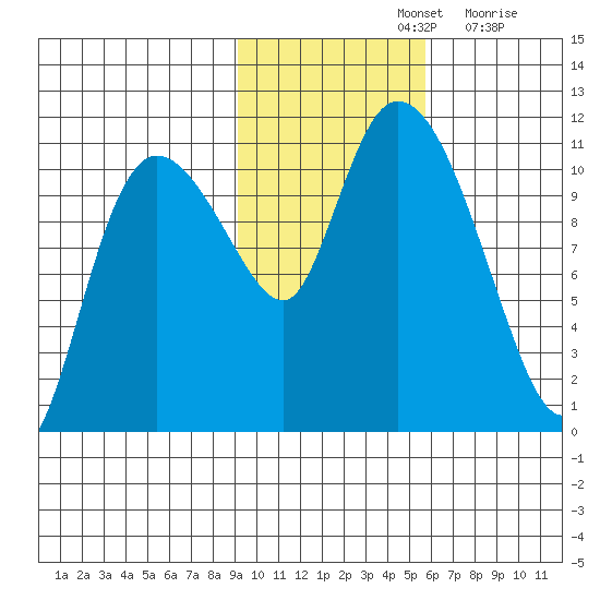 Gravel Point tide chart for Thursday, November 2, 2023