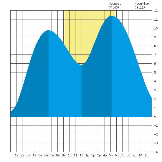 Gravel Point tide chart for Friday, November 3, 2023