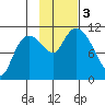 Gravel Point tide chart for Friday, November 3, 2023