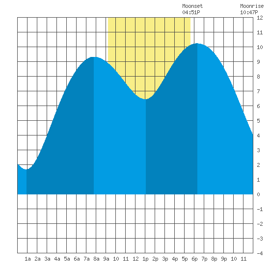Gravel Point tide chart for Saturday, November 4, 2023