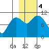 Gravel Point tide chart for Saturday, November 4, 2023
