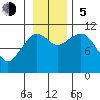 Gravel Point tide chart for Sunday, November 5, 2023