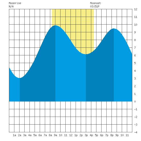 Gravel Point tide chart for Monday, November 6, 2023