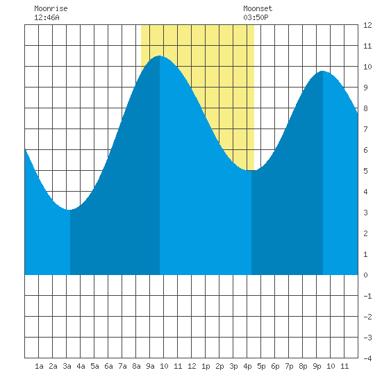 Gravel Point tide chart for Tuesday, November 7, 2023