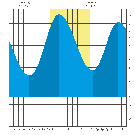 Gravel Point tide chart for Wednesday, November 8, 2023