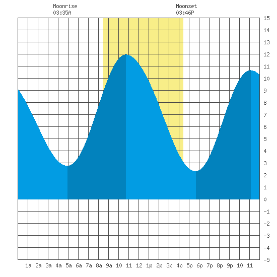 Gravel Point tide chart for Thursday, November 9, 2023
