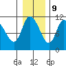 Gravel Point tide chart for Thursday, November 9, 2023