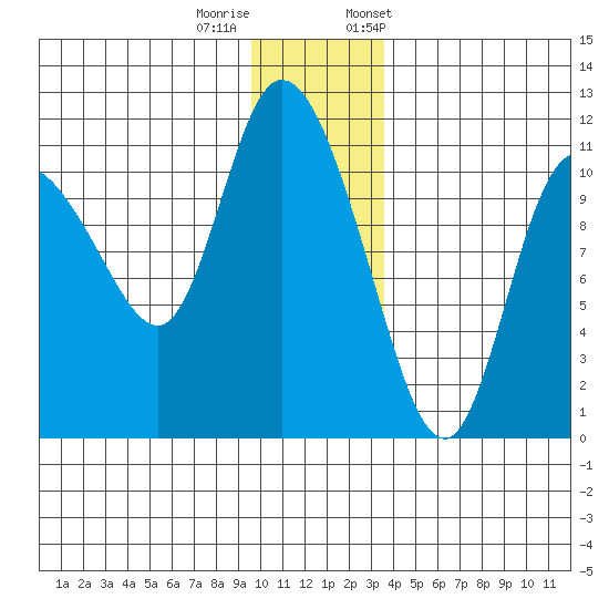 Gravel Point tide chart for Sunday, December 10, 2023
