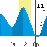 Gravel Point tide chart for Monday, December 11, 2023
