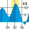 Gravel Point tide chart for Wednesday, December 13, 2023
